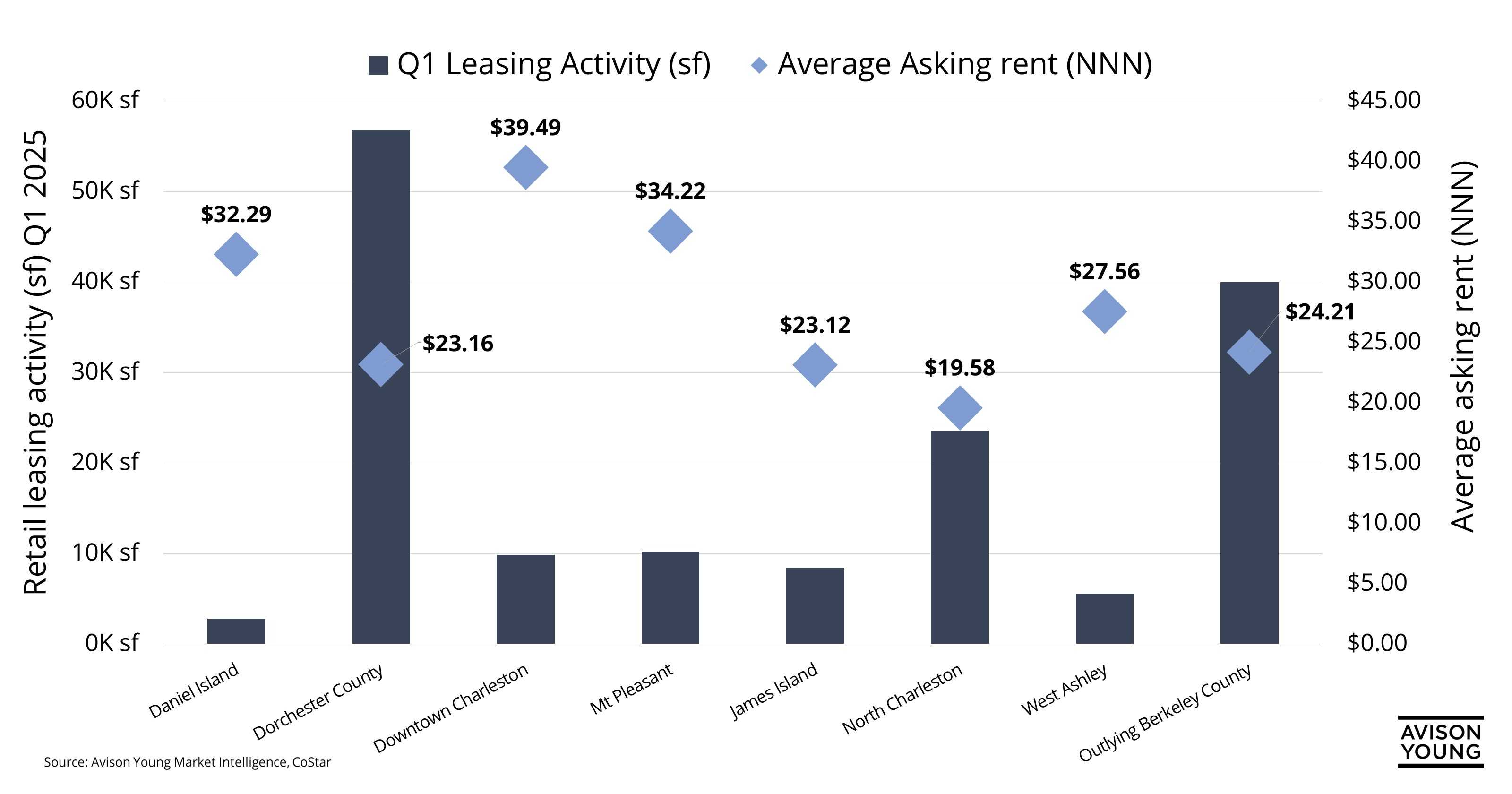 graph of Charleston, South Carolina Q1 2025 retail leasing activity and average asking rents by submarket